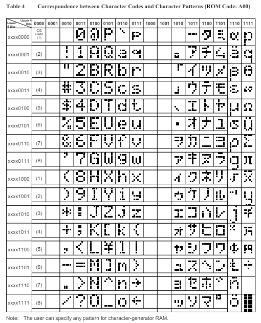 Character patterns from CGROM showing predefined 5×8 and 5×10 dot characters.