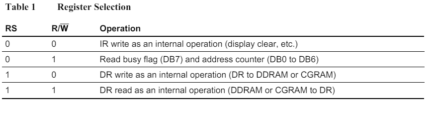 Address counter operation in LCD distinguishing command and data using RS pin.