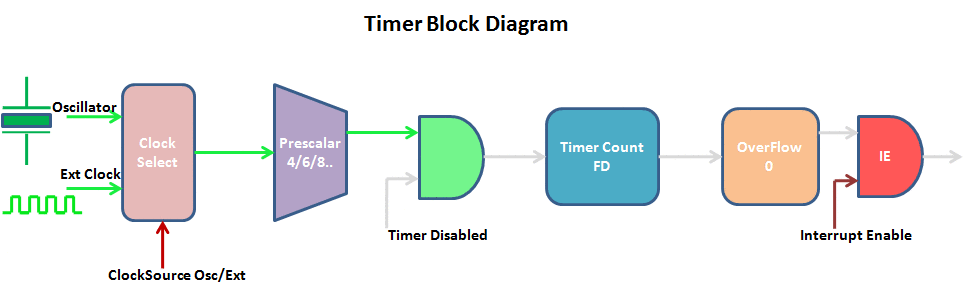 Diagram illustrating the functionality of the PIC16F877 TIMER in embedded systems