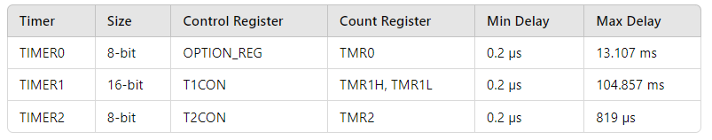 Overview of the three independent timers in the PIC16F877A microcontroller, highlighting their capabilities as timers, counters, and for PWM generation.