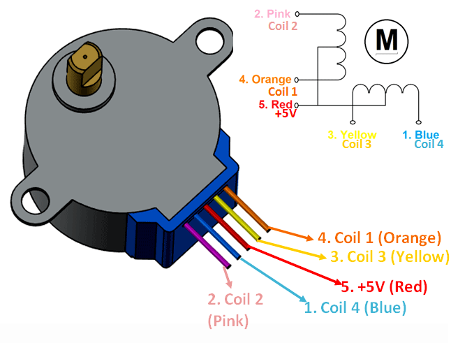 Diagram illustrating the control of the 28BYJ-48 unipolar stepper motor using the ULN2003 driver and STM32 microcontroller.