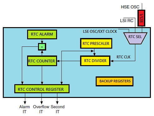 Block diagram showing RTC integration in STM32 microcontrollers