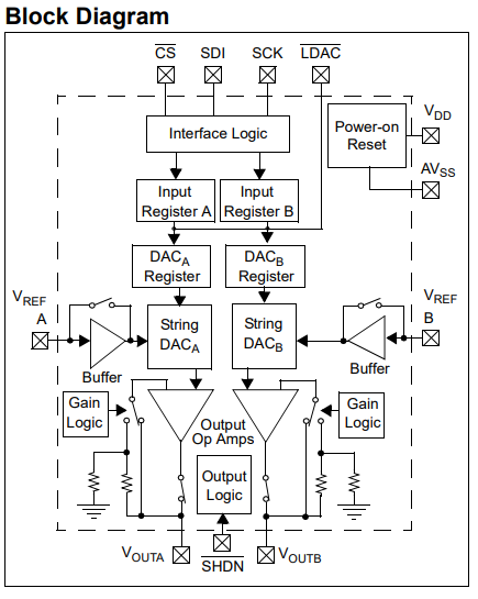 Block diagram of the MCP4921 12-bit DAC interfaced with STM32.