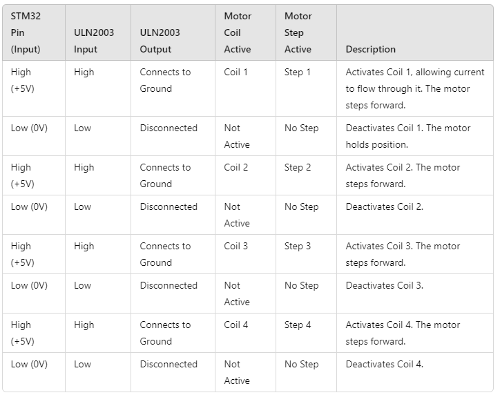 Table displaying the control signals and pin states for STM32 Stepper Motor Control of the 28BYJ-48 motor.