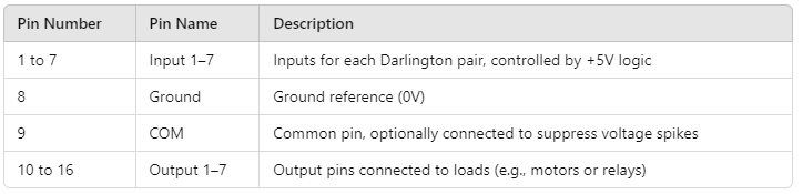 Table displaying the ULN2003 pin configuration for stepper motor control.