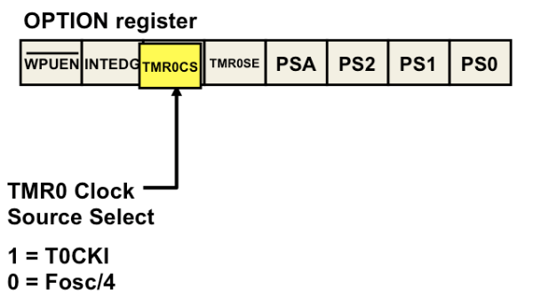 PIC16F877 Timer Counter Mode setup in 8-bit mode using external signals.