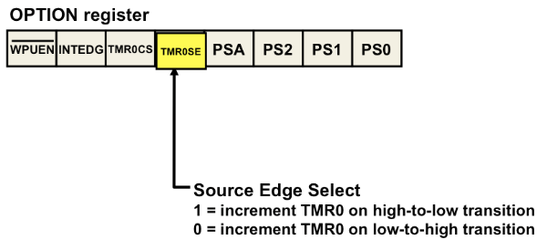 PIC16F877 Timer Counter Mode demonstration using Timer0 and T0CKI pin.