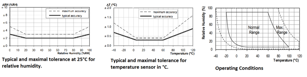 Key specifications and performance details of the SHT21 sensor