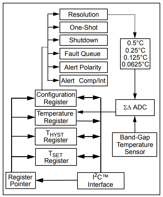 Block diagram of TCN75A I2C temperature sensor, illustrating internal components and functionality.