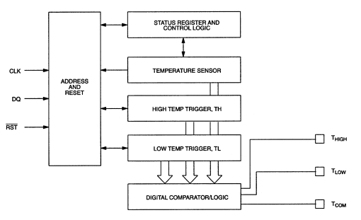 DS1620 Functional Block Diagram