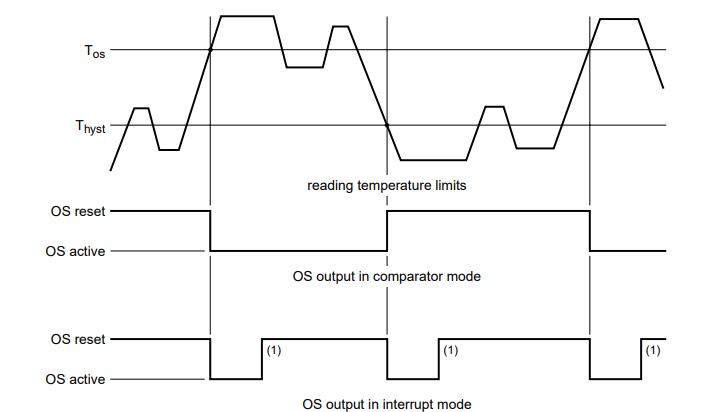 Graph illustrating temperature comparison and OS output behavior in LM75A sensor.