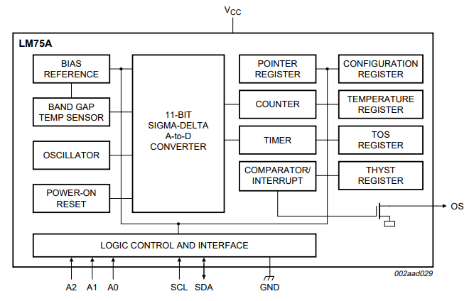 Block diagram of the LM75A temperature sensor showcasing internal components.