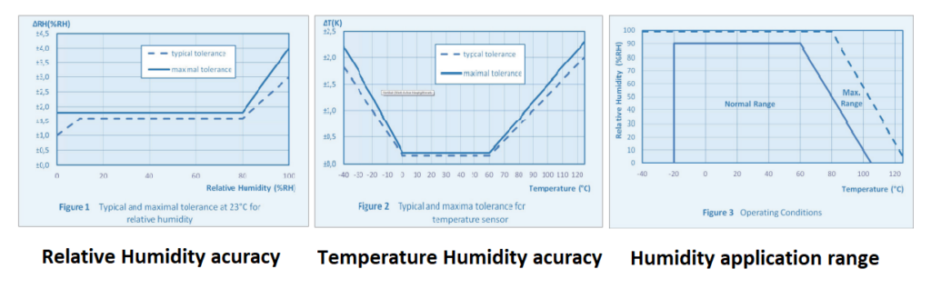 Accuracy analysis of the HYT271 sensor for humidity and temperature measurement