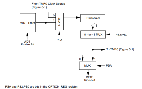 PIC16F877 Watchdog Timer Block Diagram