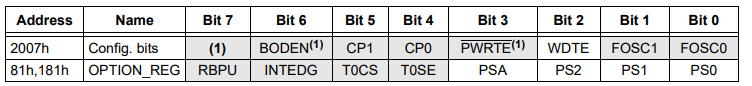 Summary of Watchdog Timer Registers in PIC16F877