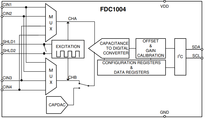 FDC1004 block diagram showing capacitance inputs, shield drivers, CDC, I2C interface, and power management.