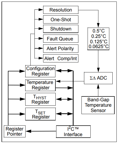 Block diagram of the MCP9801 temperature sensor showing key components