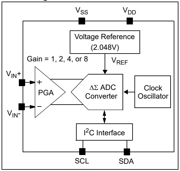 Block diagram of the MCP3421 ADC, showing its key components such as the PGA, delta-sigma ADC, and I2C interface.