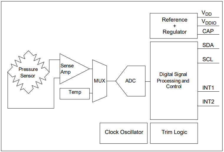 Block diagram of the MPL3115A2 sensor, illustrating its pressure sensor, temperature sensor, 24-bit ADC, control logic, and I²C interface.