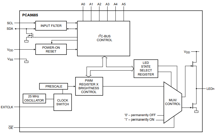 PCA9685 block diagram showing internal architecture for PWM generation and control