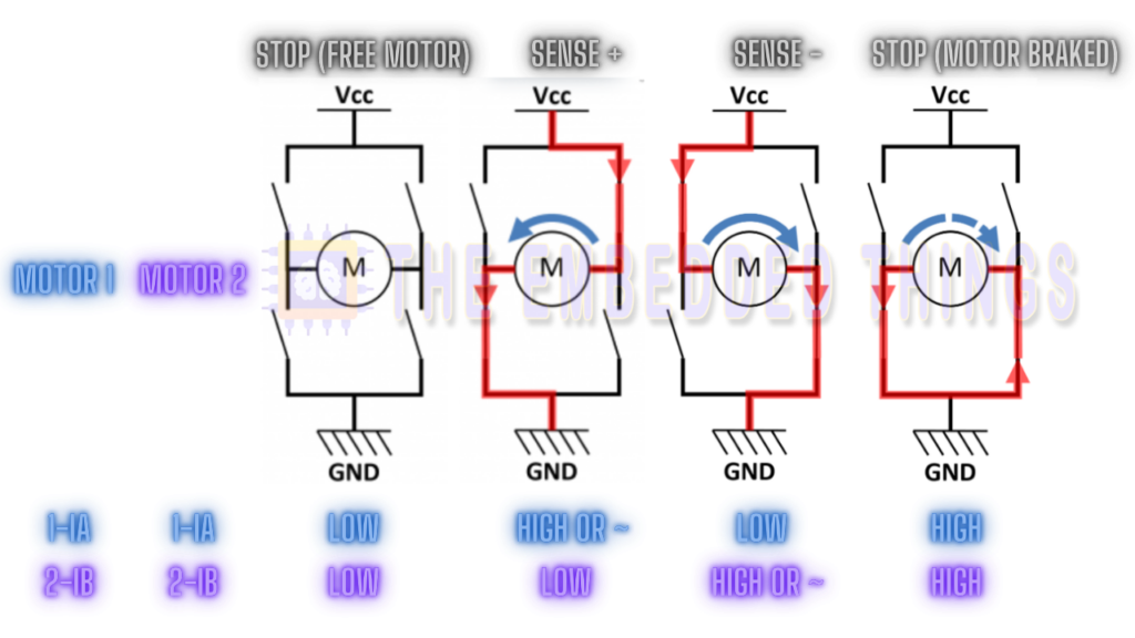 L9110 DC Motor Driver connections diagram showing power supply, motor terminals, and input signal pins for motor control.