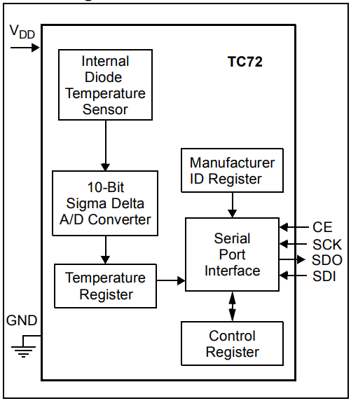 TC72 Temperature Sensor block diagram showing internal components like the temperature sensor, ADC, and SPI interface.